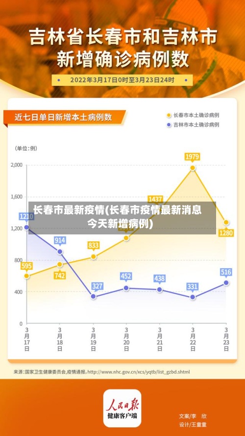 长春市最新疫情(长春市疫情最新消息今天新增病例)