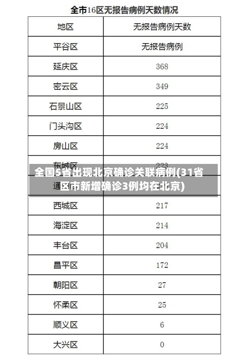 全国5省出现北京确诊关联病例(31省区市新增确诊3例均在北京)-第2张图片