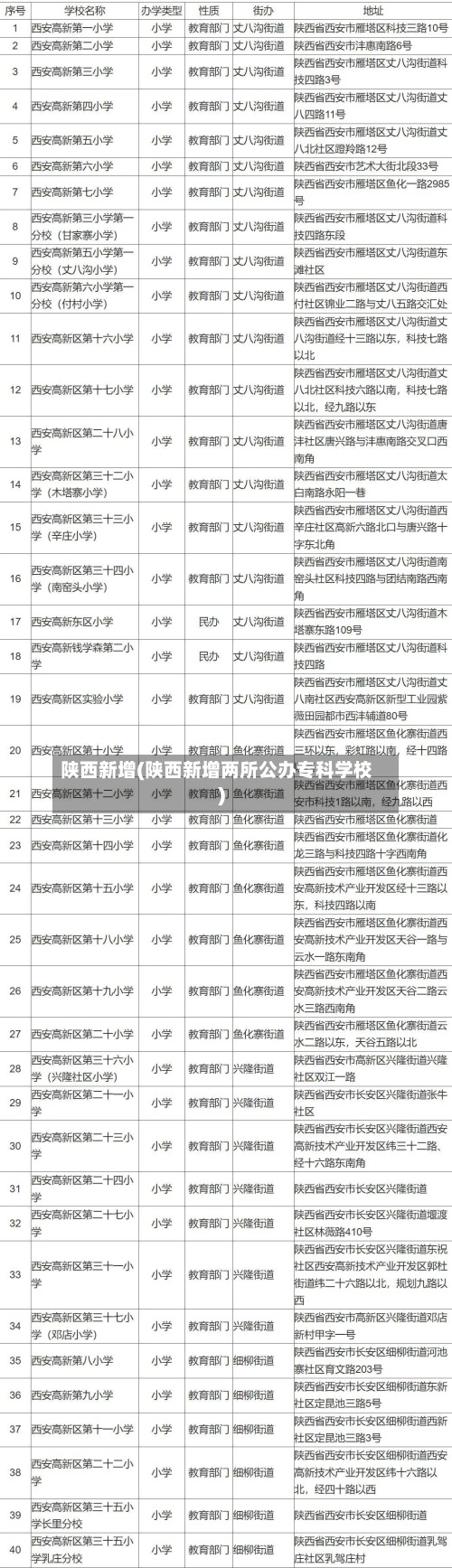 陕西新增(陕西新增两所公办专科学校)