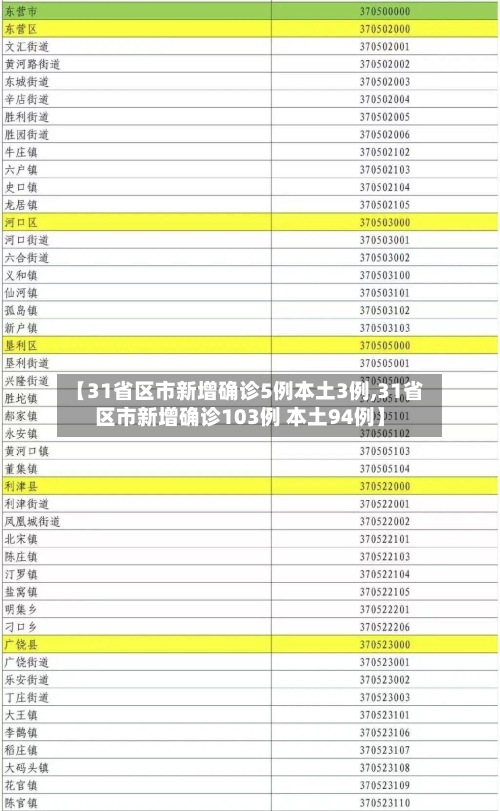 【31省区市新增确诊5例本土3例,31省区市新增确诊103例 本土94例】-第2张图片