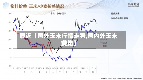 最近【国外玉米行情走势,国内外玉米费用对比】