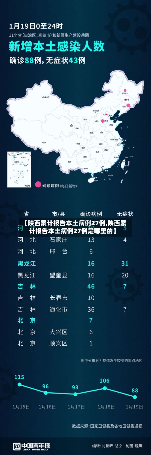 【陕西累计报告本土病例27例,陕西累计报告本土病例27例是哪里的】