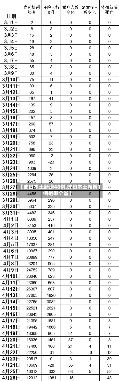 【昨日本土新增48例,昨日本土新增1例是哪个省】-第3张图片
