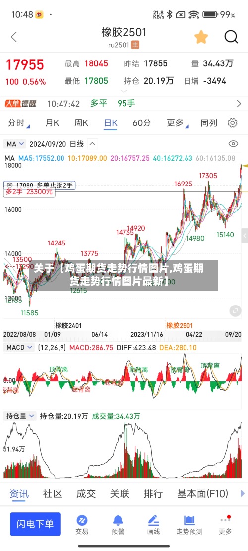 关于【鸡蛋期货走势行情图片,鸡蛋期货走势行情图片最新】