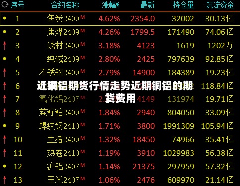 近来
【铜铝期货行情走势近期铜铝的期货费用
】-第3张图片