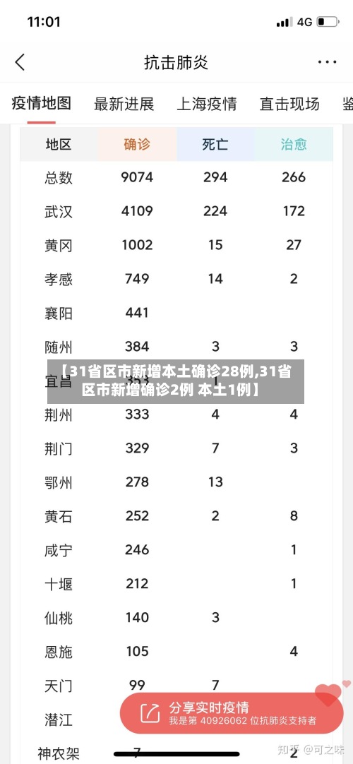 【31省区市新增本土确诊28例,31省区市新增确诊2例 本土1例】