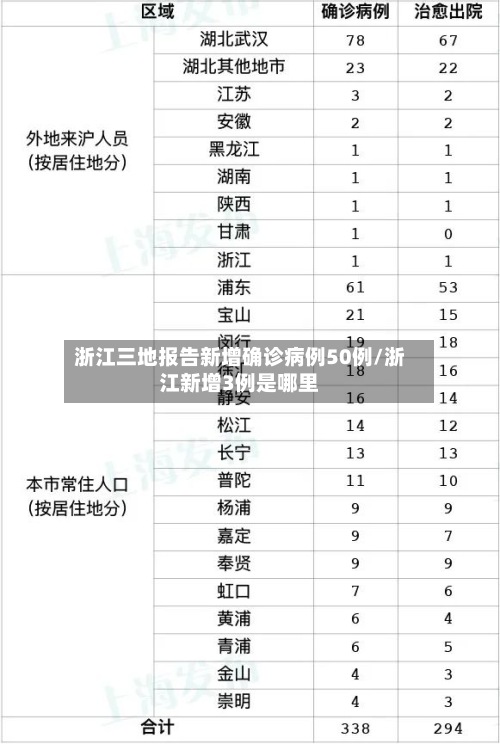 浙江三地报告新增确诊病例50例/浙江新增3例是哪里