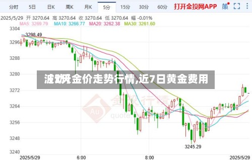【7天金价走势行情,近7日黄金费用
波动】