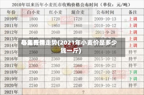 小麦费用每年行情走势(2021年小麦价是多少钱一斤)