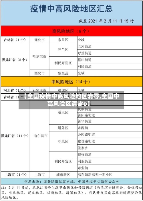 【全国疫情中高风险地区清零,全国中高风险区清零o】