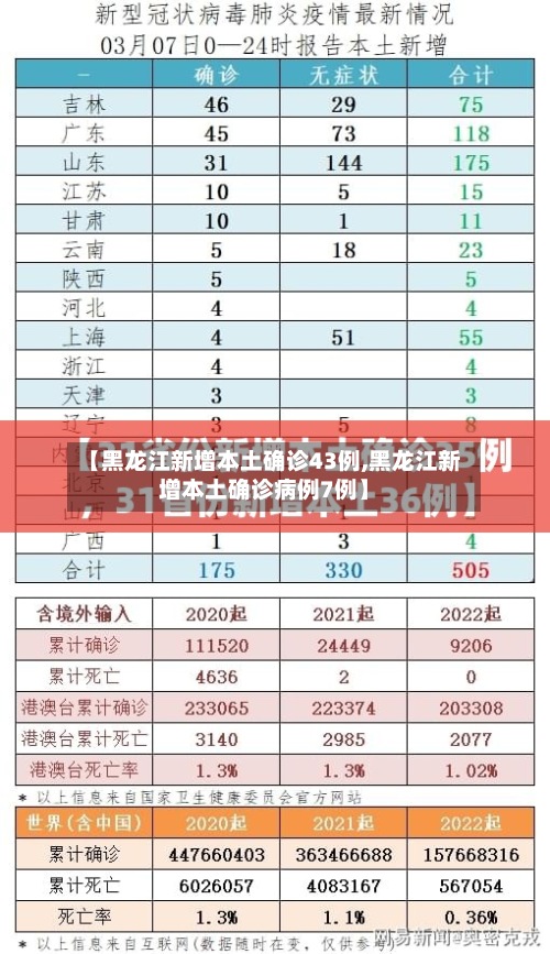 【黑龙江新增本土确诊43例,黑龙江新增本土确诊病例7例】
