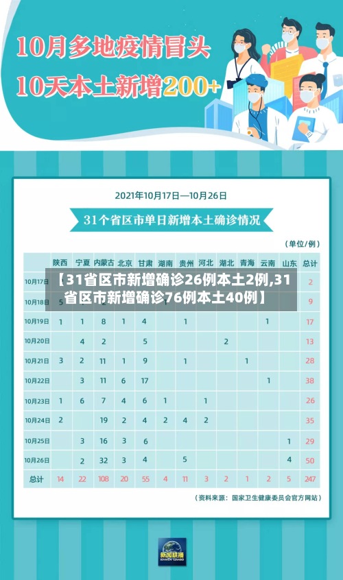 【31省区市新增确诊26例本土2例,31省区市新增确诊76例本土40例】-第2张图片