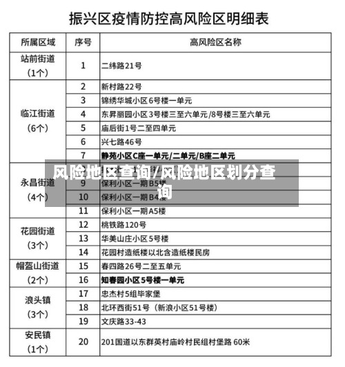 风险地区查询/风险地区划分查询