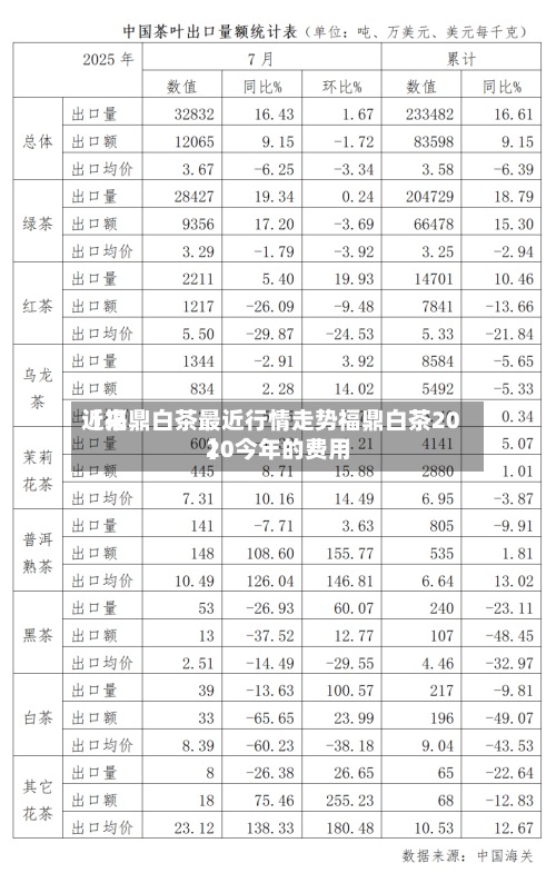 近来【福鼎白茶最近行情走势福鼎白茶2020今年的费用】
