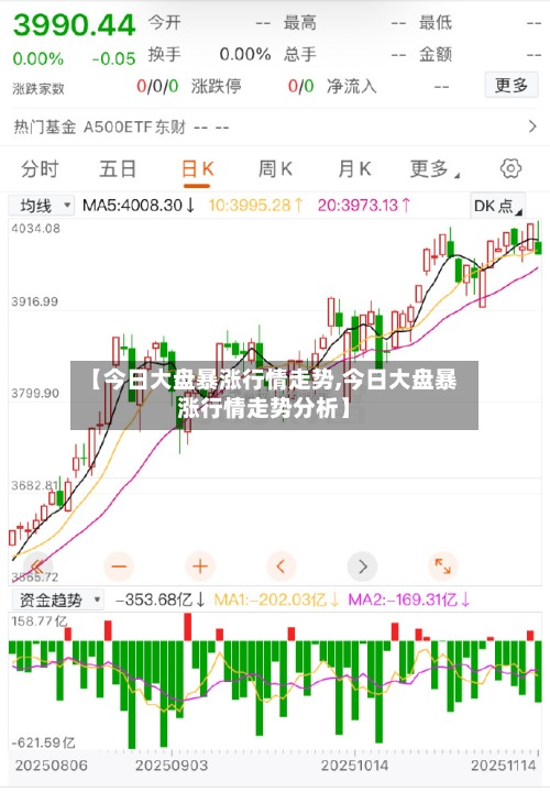 【今日大盘暴涨行情走势,今日大盘暴涨行情走势分析】