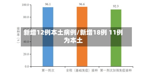 新增12例本土病例/新增18例 11例为本土