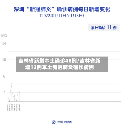 吉林省新增本土确诊46例/吉林省新增13例本土新冠肺炎确诊病例-第2张图片