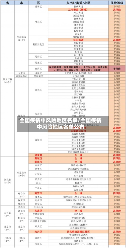 全国疫情中风险地区名单/全国疫情中风险地区名单公布