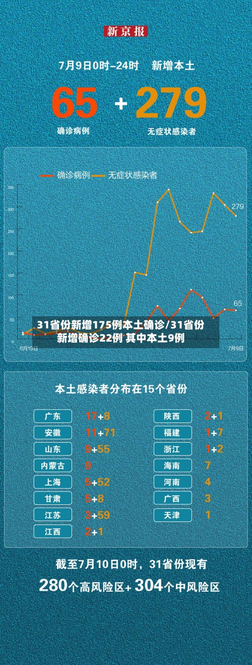 31省份新增175例本土确诊/31省份新增确诊22例 其中本土9例-第2张图片