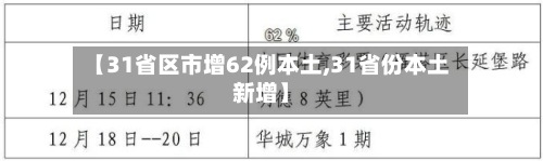【31省区市增62例本土,31省份本土新增】