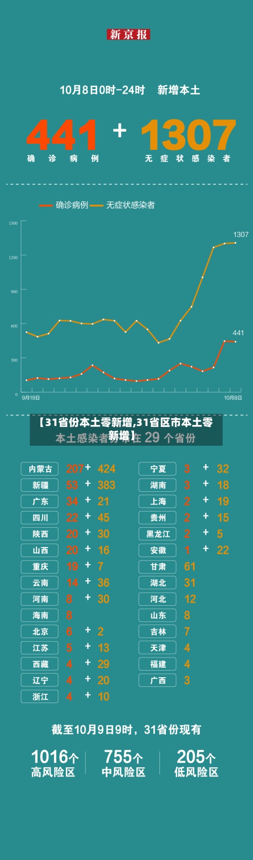【31省份本土零新增,31省区市本土零新增】-第3张图片