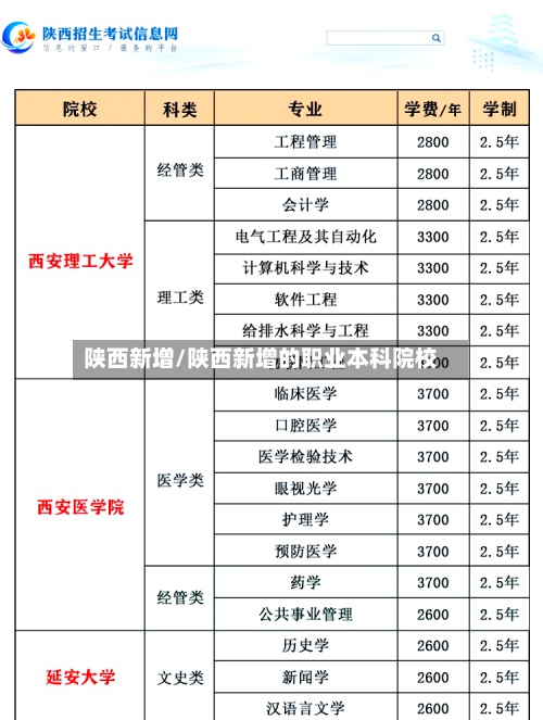 陕西新增/陕西新增的职业本科院校