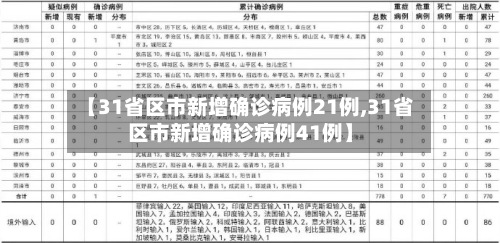 【31省区市新增确诊病例21例,31省区市新增确诊病例41例】