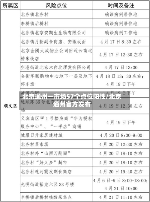 北京通州一市场57个点位阳性/北京通州官方发布