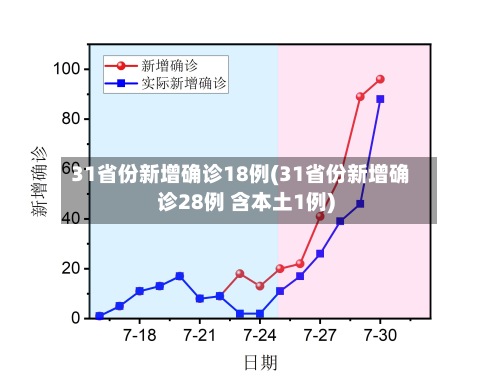 31省份新增确诊18例(31省份新增确诊28例 含本土1例)-第2张图片