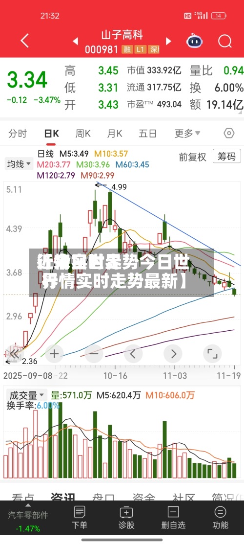 近来【今日世界行情实时走势今日世界行情实时走势最新】