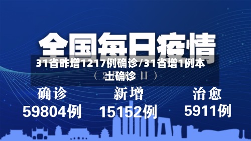 31省昨增1217例确诊/31省增1例本土确诊-第2张图片