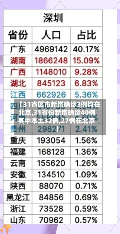【31省区市新增确诊3例均在北京,31省份新增确诊40例其中本土32例,27例在北京】