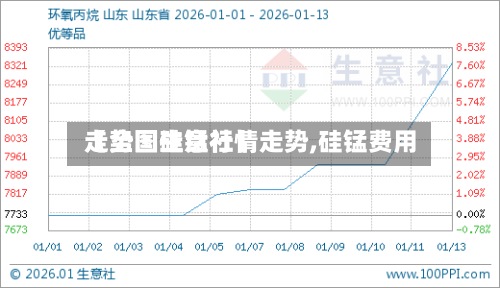 【全国硅锰行情走势,硅锰费用
走势图生意社】