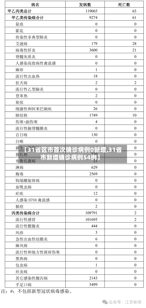 【31省区市首次确诊病例0新增,31省市新增确诊病例54例】