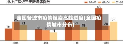 全国各城市疫情搜索高峰进度(全国疫情城市分布)