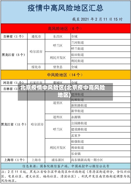 北京疫情中风险区(北京疫中高风险地区)-第2张图片