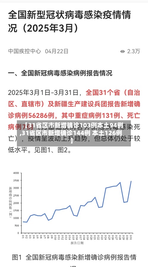 【31省区市新增确诊103例本土94例,31省区市新增确诊144例 本土126例】