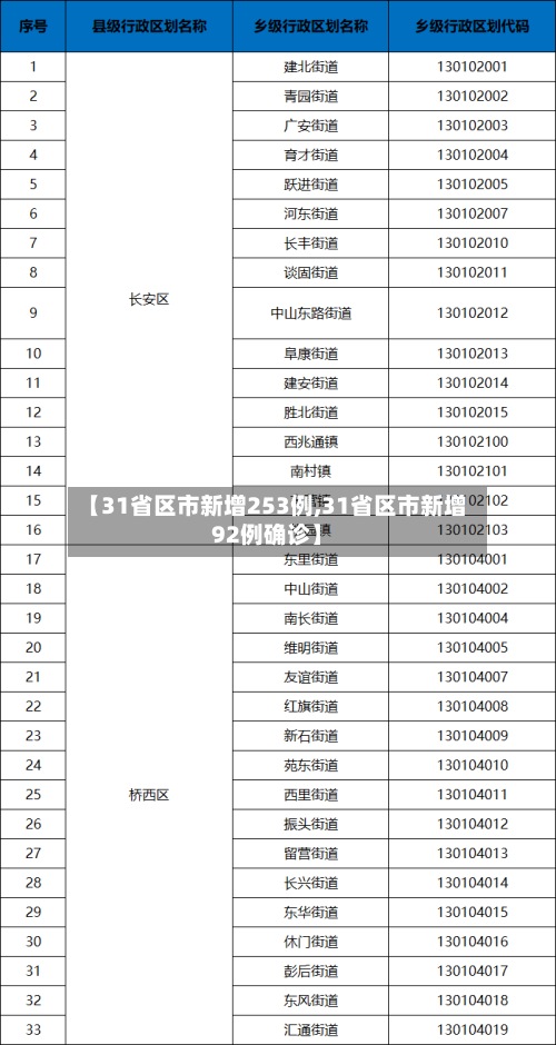 【31省区市新增253例,31省区市新增92例确诊】-第2张图片