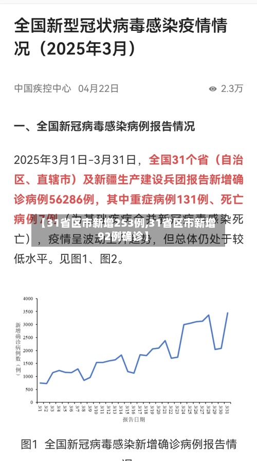 【31省区市新增253例,31省区市新增92例确诊】-第3张图片