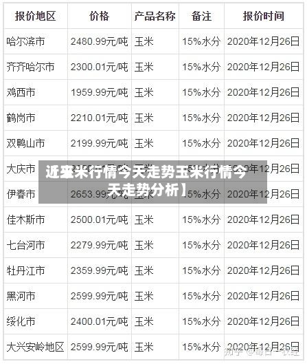 近来【玉米行情今天走势玉米行情今天走势分析】