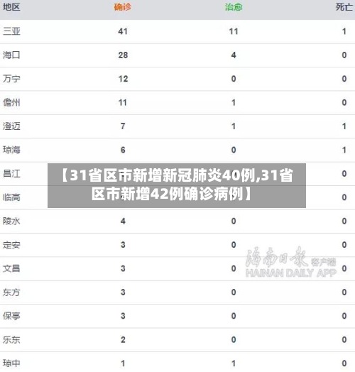 【31省区市新增新冠肺炎40例,31省区市新增42例确诊病例】-第2张图片