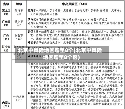 北京中风险地区增至8个(北京中风险地区增至8个区)