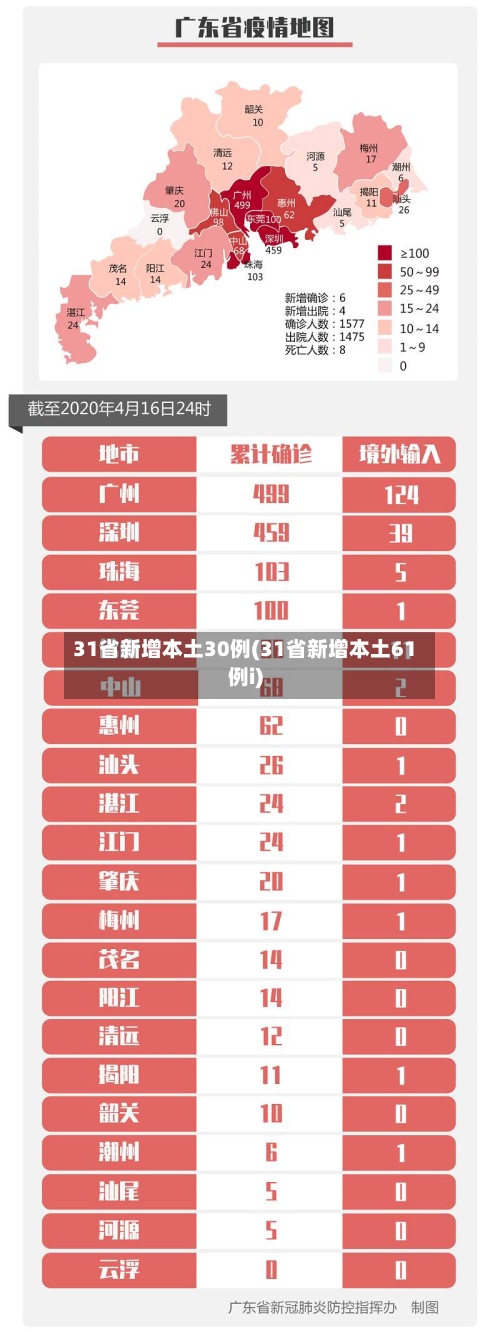 31省新增本土30例(31省新增本土61例i)