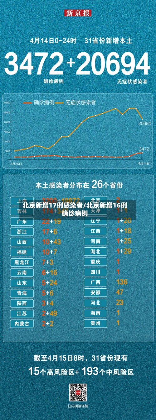 北京新增17例感染者/北京新增16例确诊病例