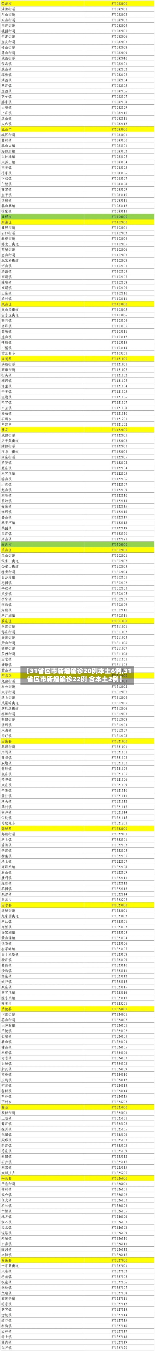 【31省区市新增确诊20例本土6例,31省区市新增确诊22例 含本土2例】