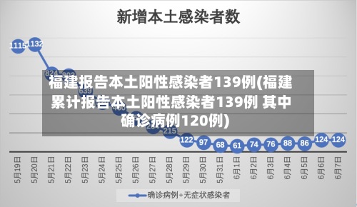 福建报告本土阳性感染者139例(福建累计报告本土阳性感染者139例 其中确诊病例120例)