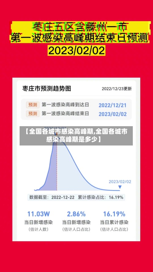 【全国各城市感染高峰期,全国各城市感染高峰期是多少】-第3张图片