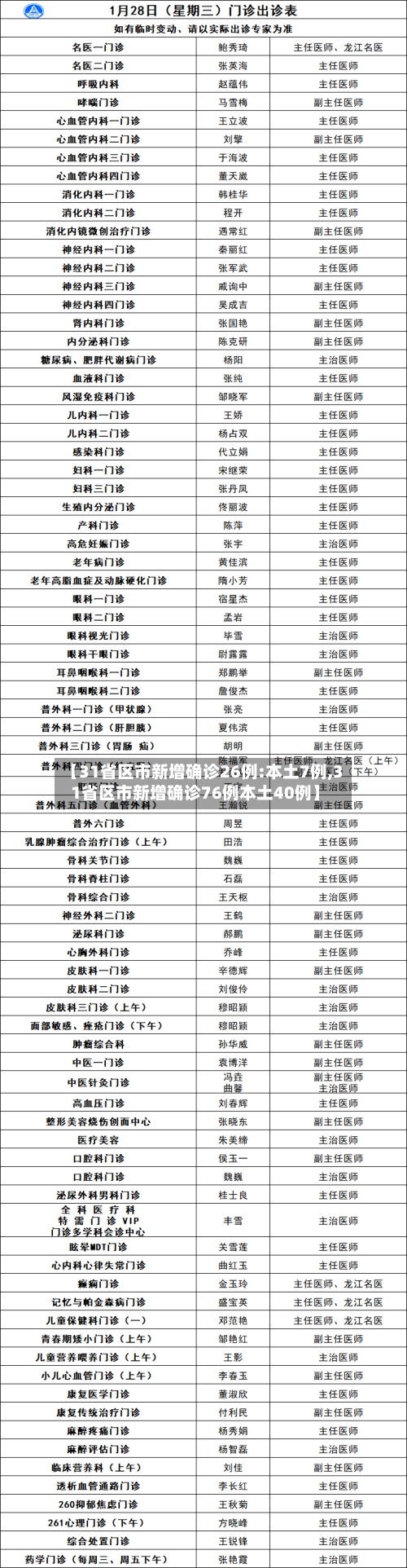 【31省区市新增确诊26例:本土7例,31省区市新增确诊76例本土40例】