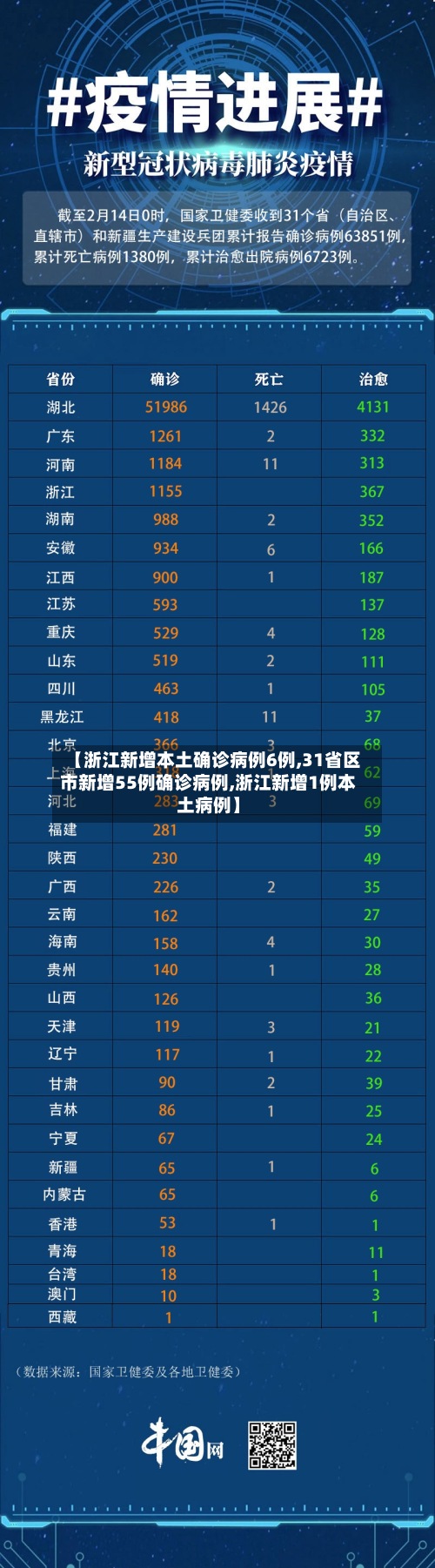 【浙江新增本土确诊病例6例,31省区市新增55例确诊病例,浙江新增1例本土病例】