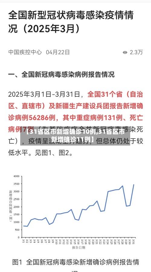 【31省区市新增确诊10例,31省区市新增确诊11例】